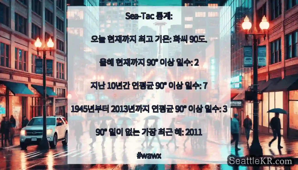 Sea-Tac 통계: 오늘 현재까지 최고 기온: 화씨 90도. 올해 현재까지 90°