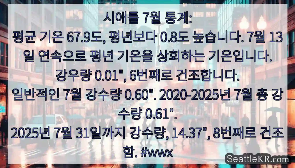 시애틀 7월 통계: 평균 기온 67.9도, 평년보다 0.8도 높습니다. 7월 13일