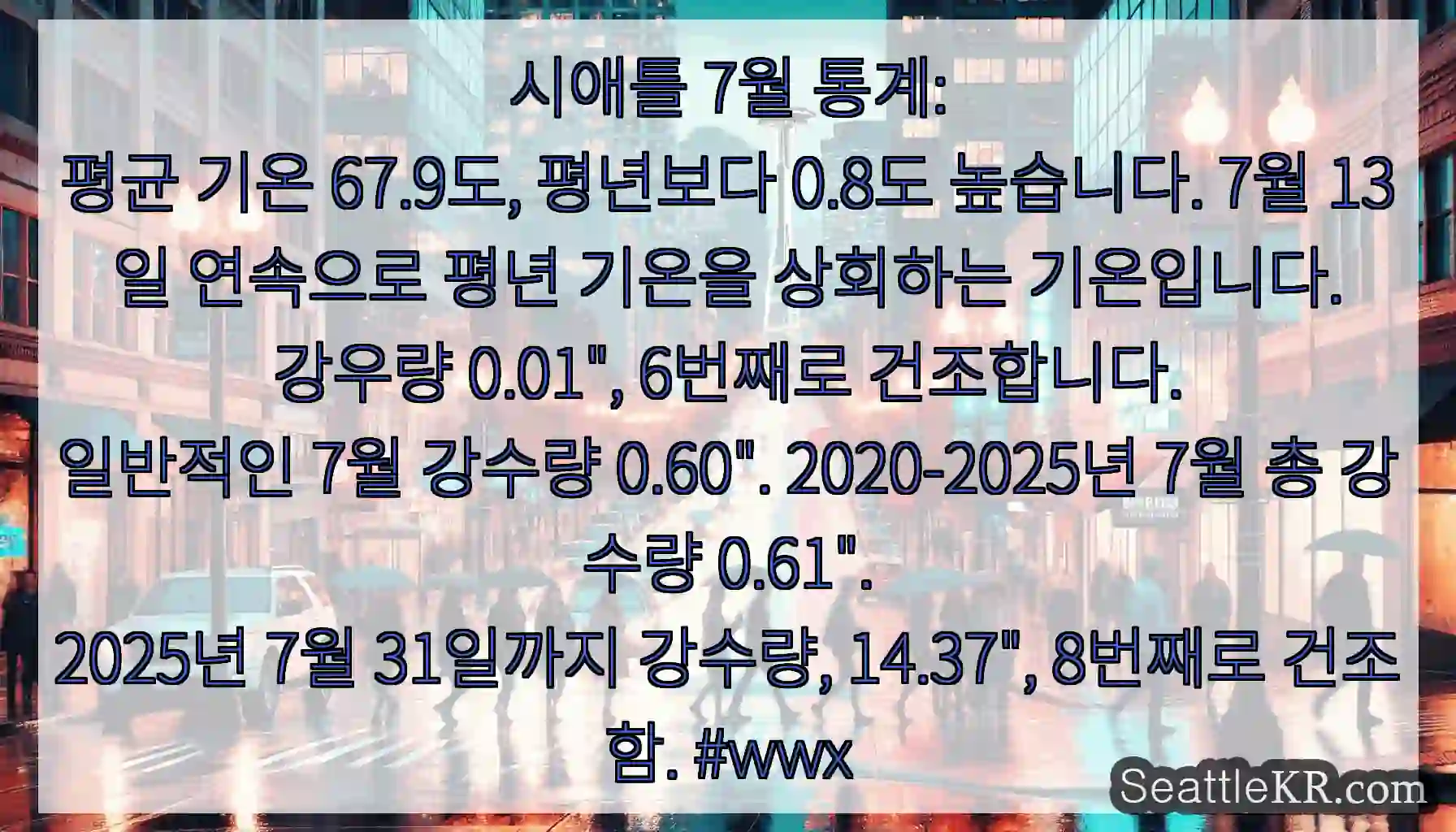 시애틀 7월 통계:
평균 기온 67.9도, 평년보다 0.8도 높습니다. 7월 13일