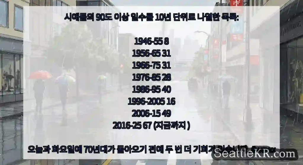 시애틀의 90도 이상 일수를 10년 단위로 나열한 목록: 1946-55