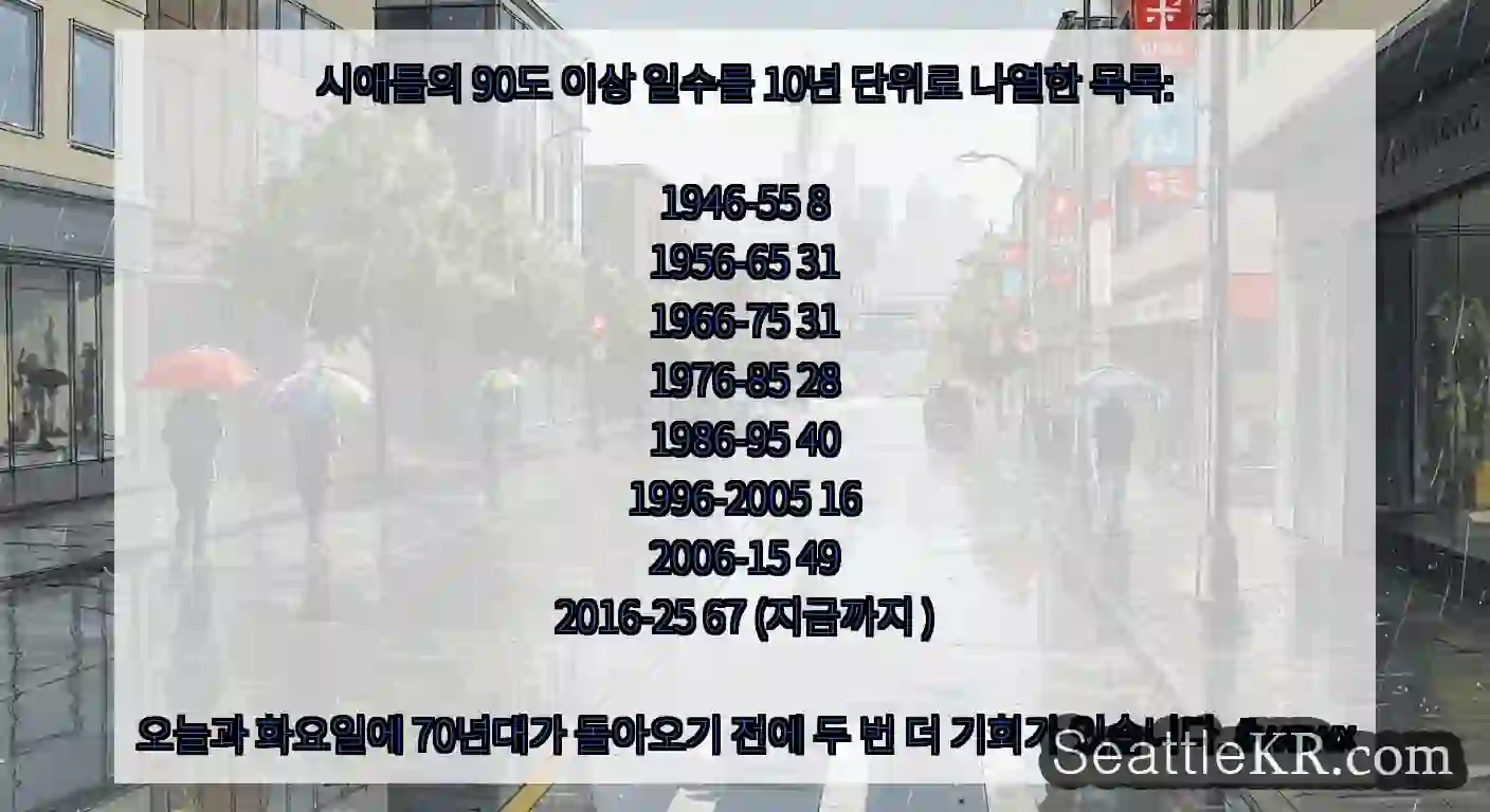 시애틀의 90도 이상 일수를 10년 단위로 나열한 목록:1946-55
