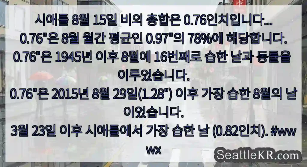 시애틀 8월 15일 비의 총합은 0.76인치입니다... 0.76"은 8월 월간 평균인