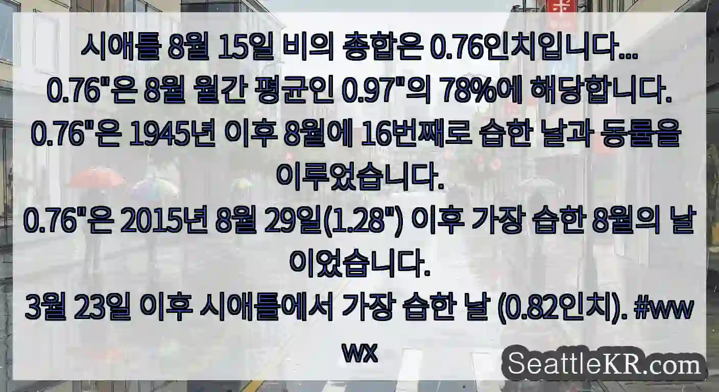 시애틀 8월 15일 비의 총합은 0.76인치입니다...
0.76