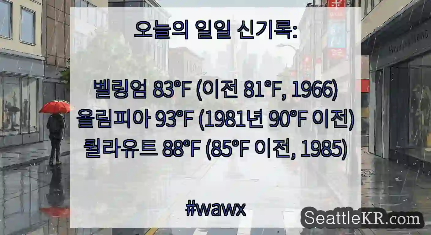 오늘의 일일 신기록:벨링엄 83°F (이전 81°F, 1966)
올림피아 93°F