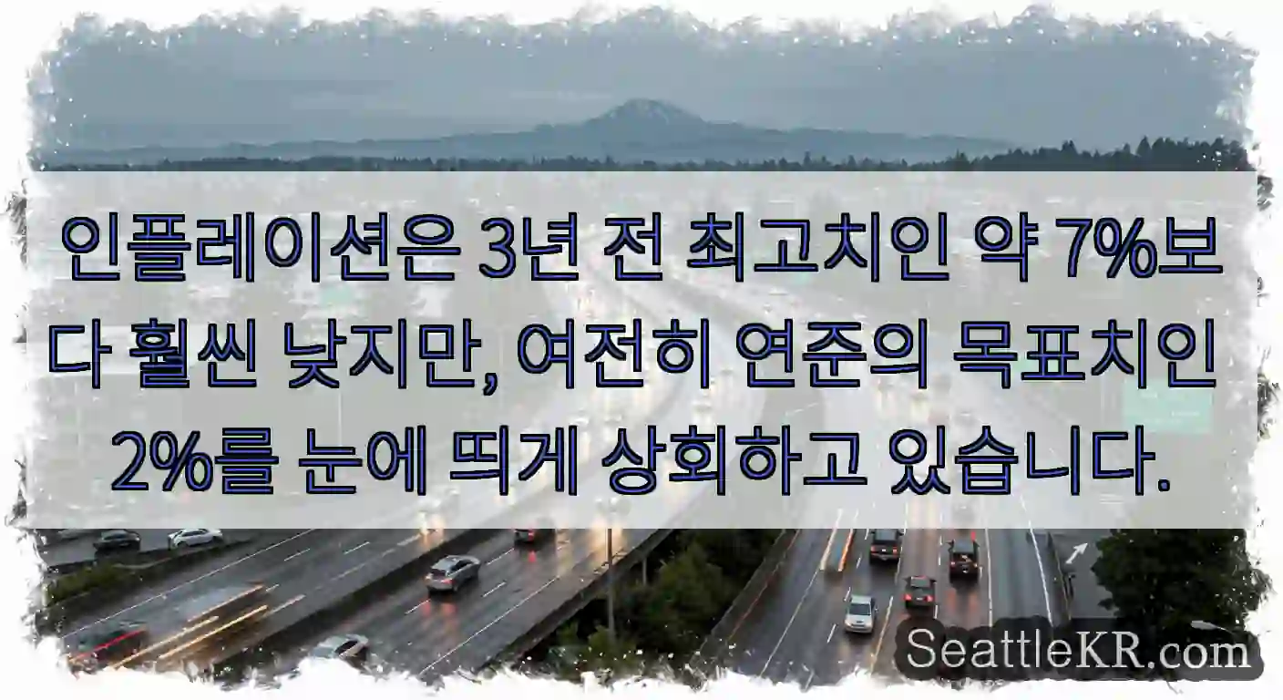 인플레이션은 3년 전 최고치인 약 7%보다 훨씬 낮지만, 여전히 연준의 목표치인 2%를