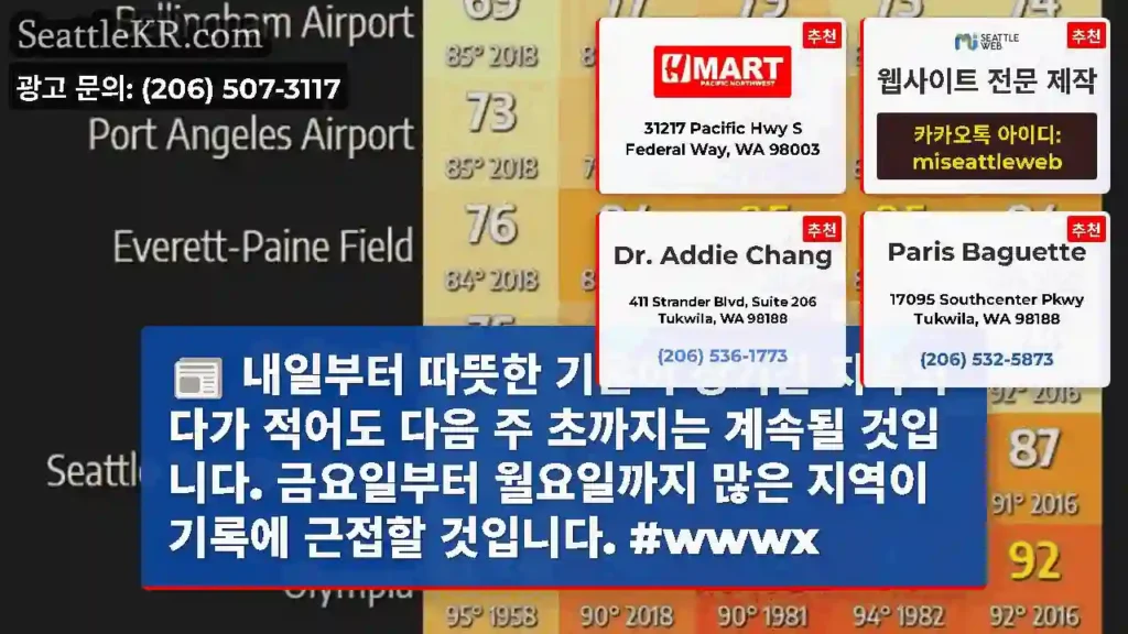 내일부터 따뜻한 기온이 장기간 지속되다가 적어도 다음 주 초까지는 계속될 것입니다.