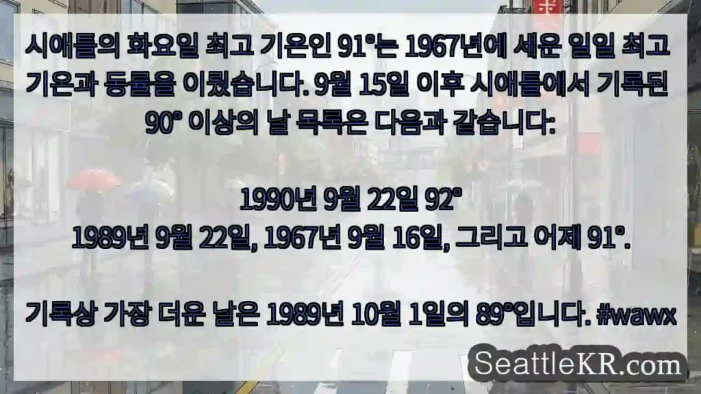 시애틀의 화요일 최고 기온인 91°는 1967년에 세운 일일 최고 기온과 동률을
