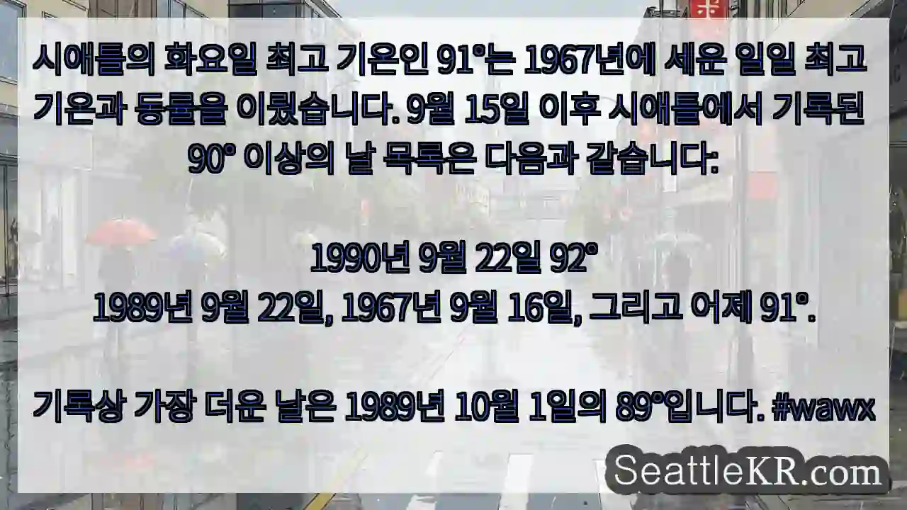 시애틀의 화요일 최고 기온인 91°는 1967년에 세운 일일 최고 기온과 동률을