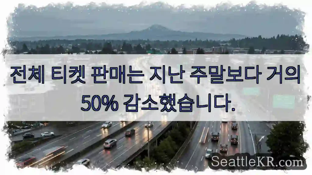 전체 티켓 판매는 지난 주말보다 거의 50% 감소했습니다.