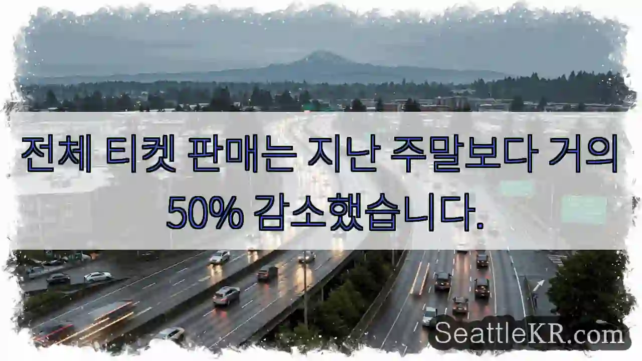 전체 티켓 판매는 지난 주말보다 거의 50% 감소했습니다.