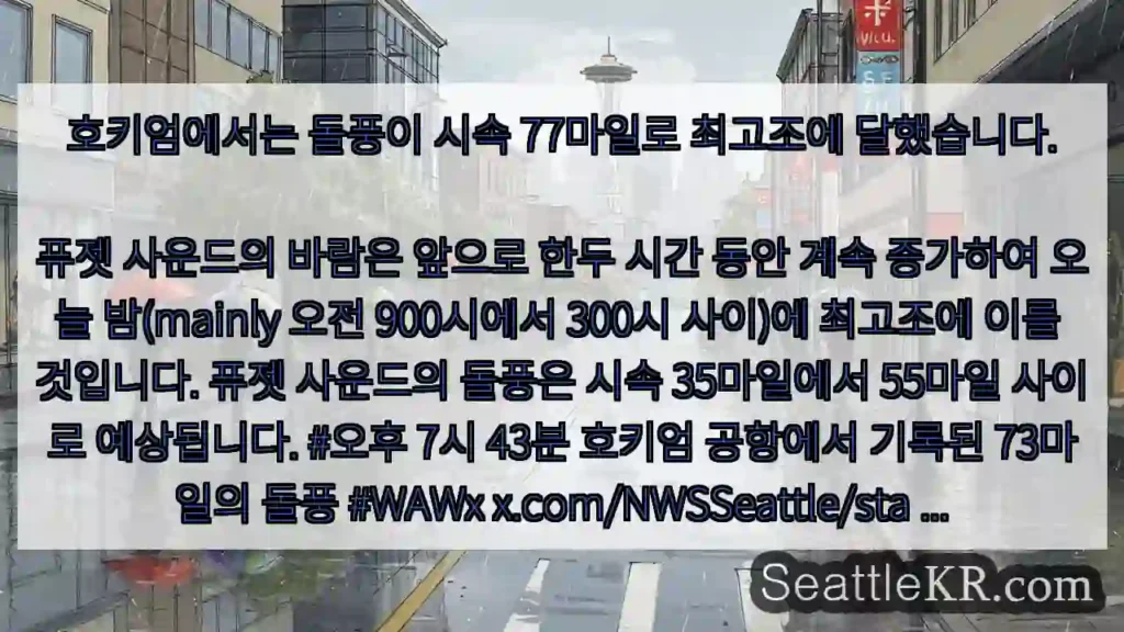 호키엄에서는 돌풍이 시속 77마일로 최고조에 달했습니다. 퓨젯 사운드의 바람은 앞으로