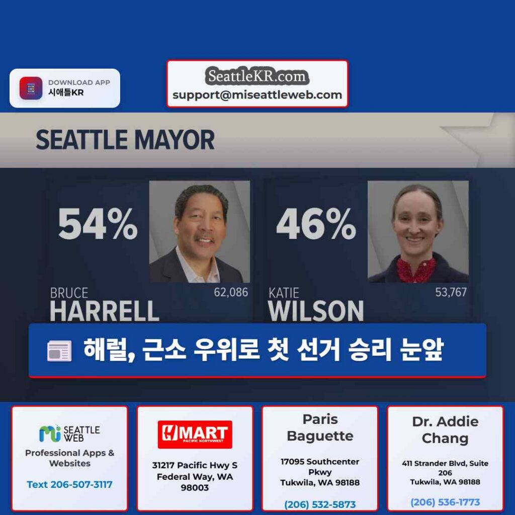 해럴, 근소 우위로 첫 선거 승리 눈앞