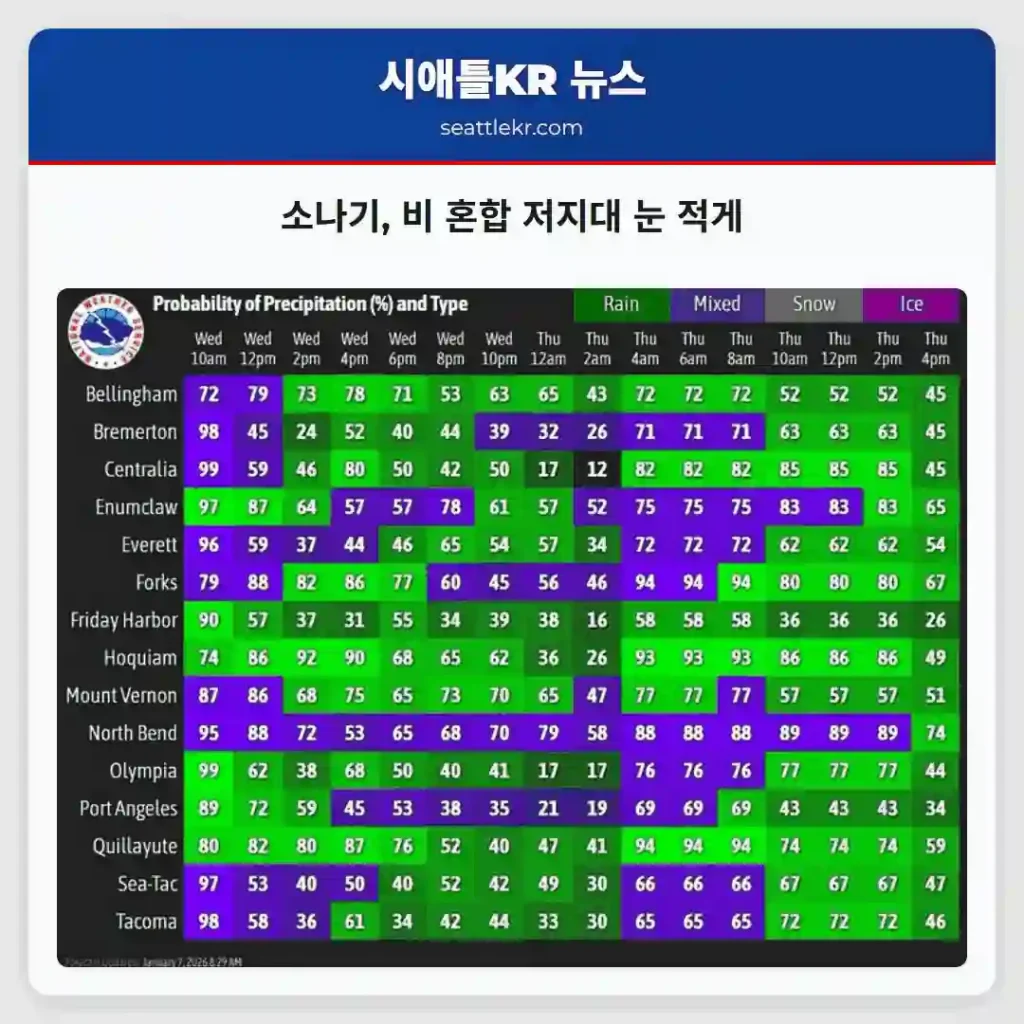 소나기, 비 혼합 저지대 눈 적게