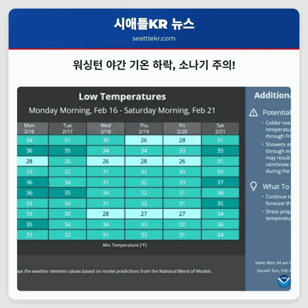 워싱턴 야간 기온 하락, 소나기 주의!