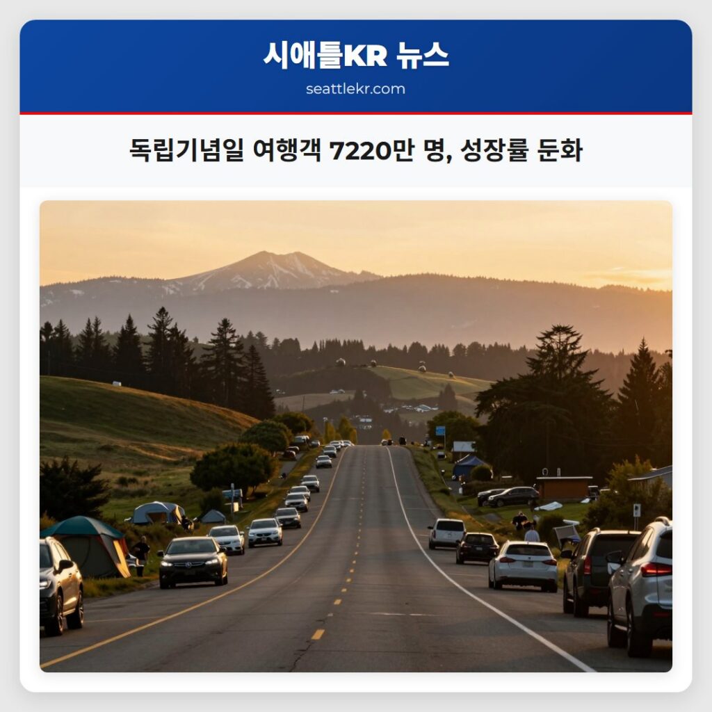 독립기념일 여행객 7220만 명, 성장률 둔화